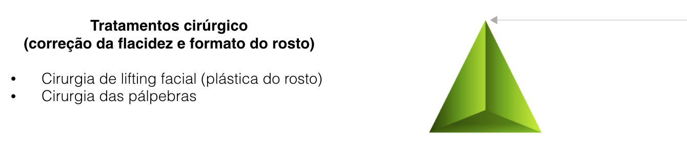 rejuvenescimento-do-rosto-pirâmide-lifting-do-rosto-facial