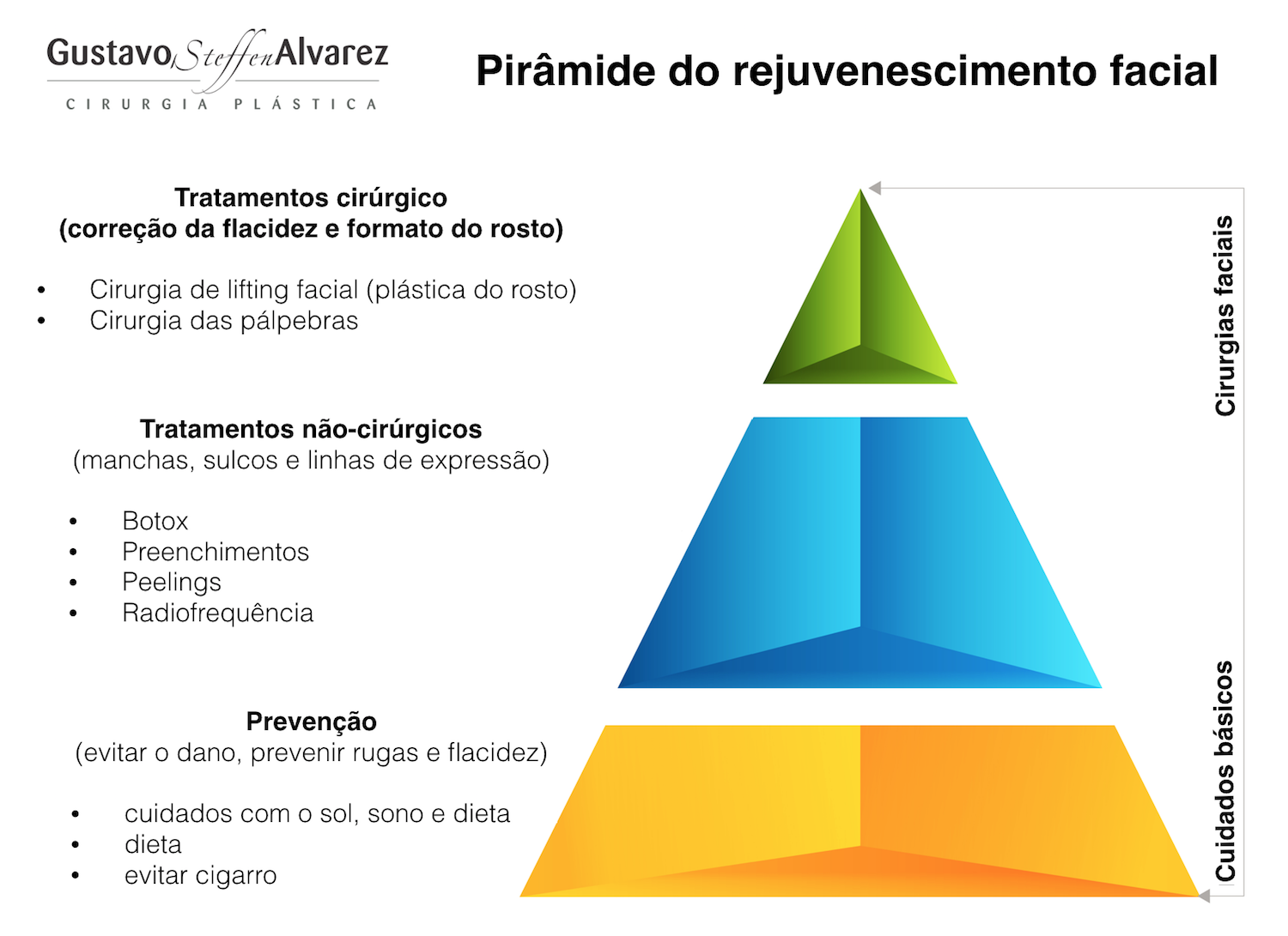 rejuvenescimento do rosto pirâmide